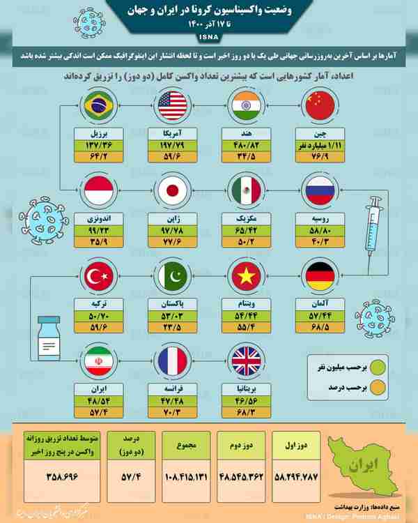واکسیناسیون کرونا در ایران و جهان تا ۱۷ آذر  ◾با 