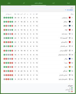 جدول لیگ برتر فوتبال در پایان نیم فصل