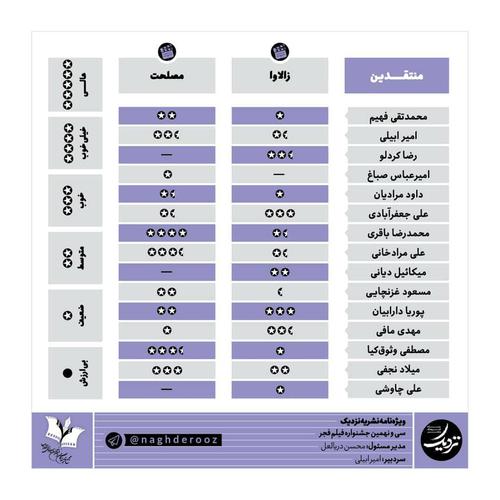   جدول_امتیازات منتقدان نقد روز به فیلم‌های روز چ