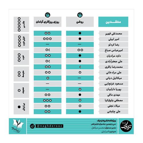 جدول_امتیازات منتقدان نقد روز به فیلم‌های روز پنج