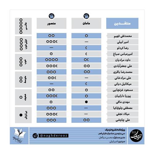 جدول_امتیازات منتقدان نقد روز به فیلم‌های روز ششم