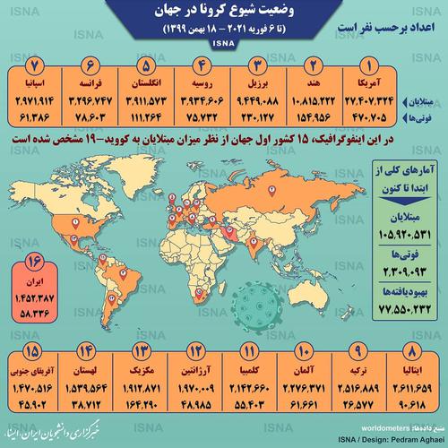 اینفوگرافیک  آمار کرونا در جهان تا ۱۸ بهمن  ◾ تعد