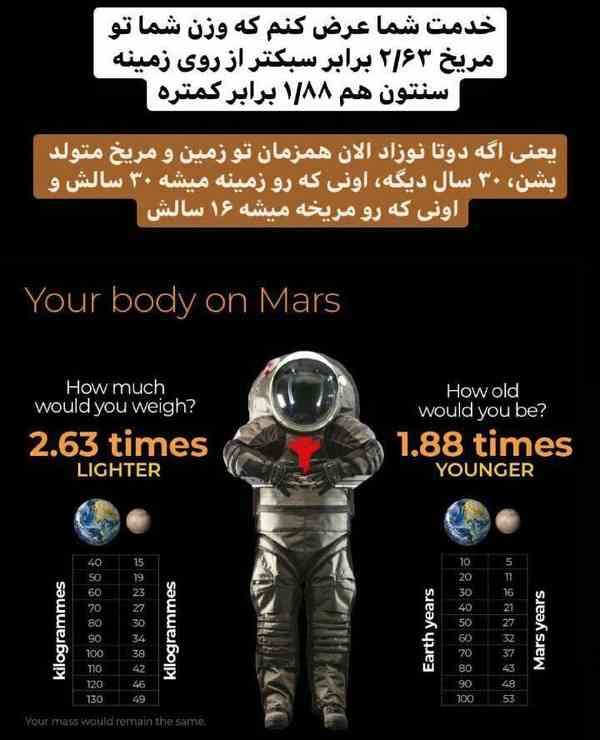 جالبه بدونید وزن شما تو مریخ ۲۶۳ برابر سبکتر از ر
