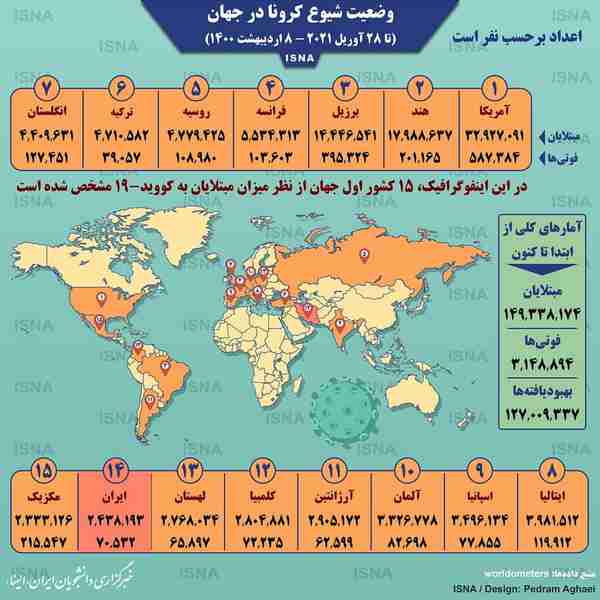 اینفوگرافیک  آمار کرونا در جهان تا ۸ اردیبهشت  ◾ت