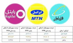 تحلیل سهم بازار اپراتورهای تلفن همراه در سال کرونا