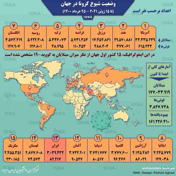 اینفوگرافیک  آمار کرونا در جهان تا ۲۵ خرداد  ◾ تع