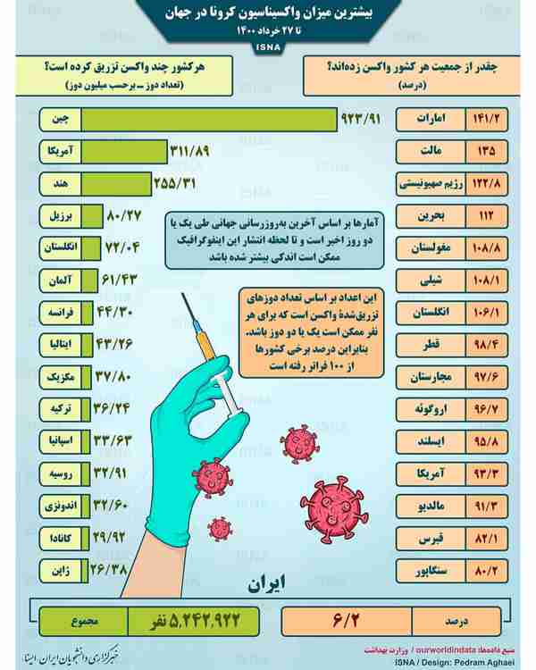 اینفوگرافیک  واکسیناسیون کرونا در جهان تا ۲۷ خردا