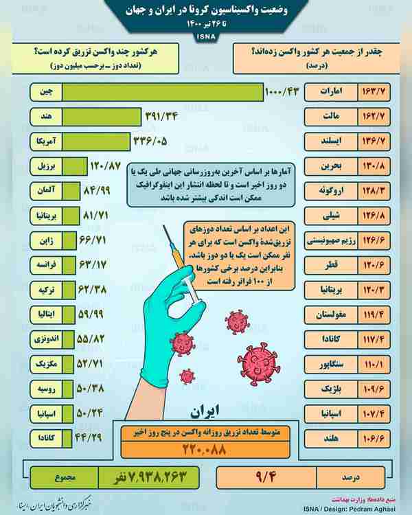 واکسیناسیون کرونا در ایران و جهان تا ۲۶ تیر  ◾با 