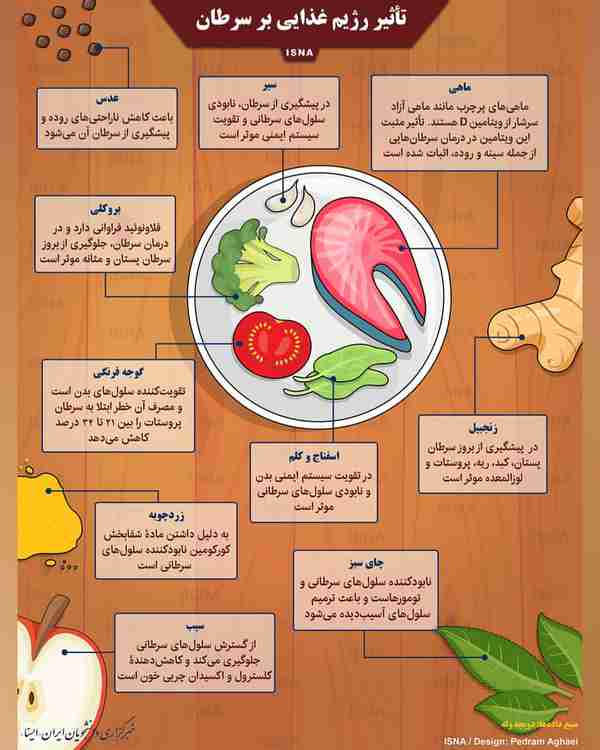 اینفوگرافیک  تأثیر رژیم غذایی بر سرطان  ◾انواع سا