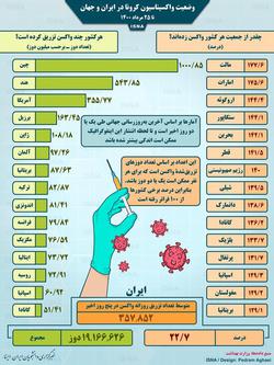 اینفوگرافیک / واکسیناسیون کرونا در ایران و جهان ت