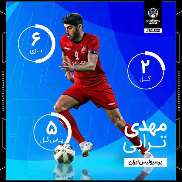 • 6️⃣ بازی در مرحله گروهی  5️⃣ پاس گل 🅰️ 2️⃣ گل ⚽