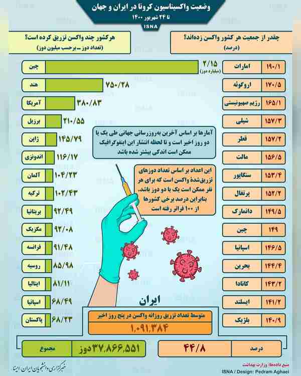 اینفوگرافیک  واکسیناسیون کرونا در ایران و جهان تا