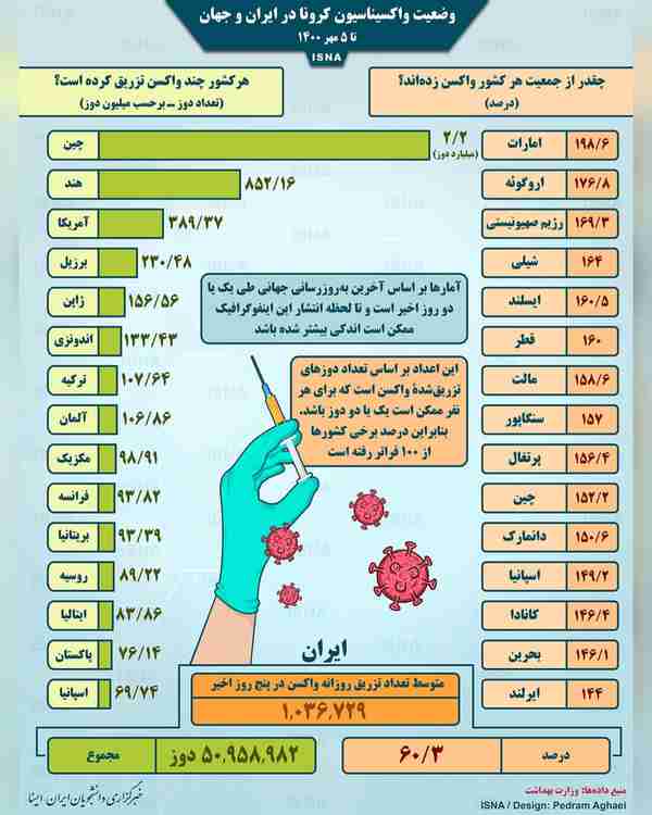  اینفوگرافیک  واکسیناسیون کرونا در ایران و جهان ت