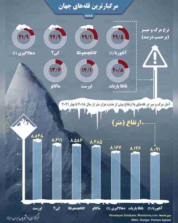 مرگبارترین قله‌های جهان  ▪️چهارده قله از مرتفع‌تر