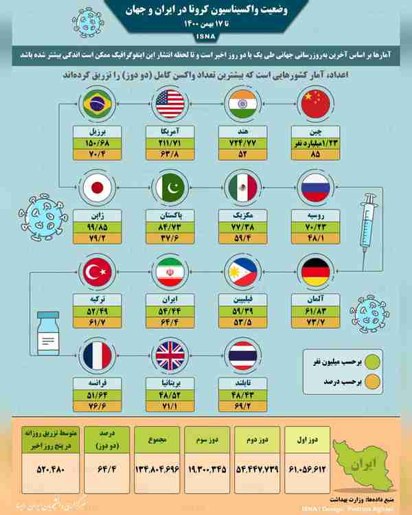 واکسیناسیون کرونا در ایران و جهان تا ۱۷ بهمن  ▪️ب