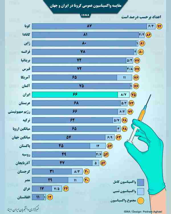 مقایسه واکسیناسیون عمومی کرونا در ایران و جهان  ◾