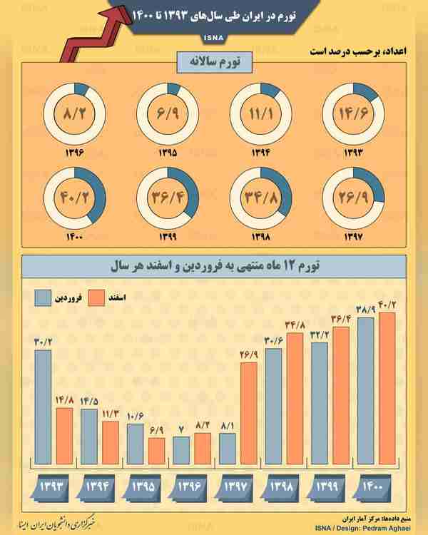  اینفوگرافیک  تورم در ایران طی سال‌های ۱۳۹۳ تا ۱۴