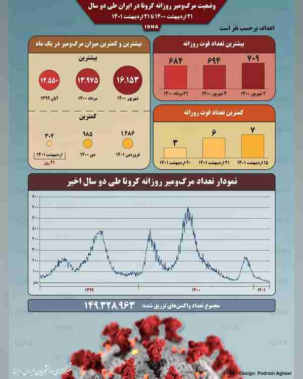 وضعیت مرگ‌ومیر روزانه کرونا در ایران طی دو سال  ◾