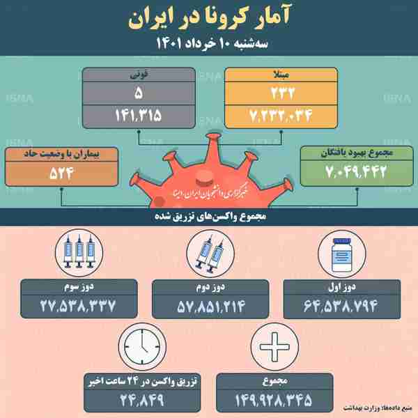 وزارت بهداشت ▪️از روز گذشته تا امروز ۱۰ خردادماه 