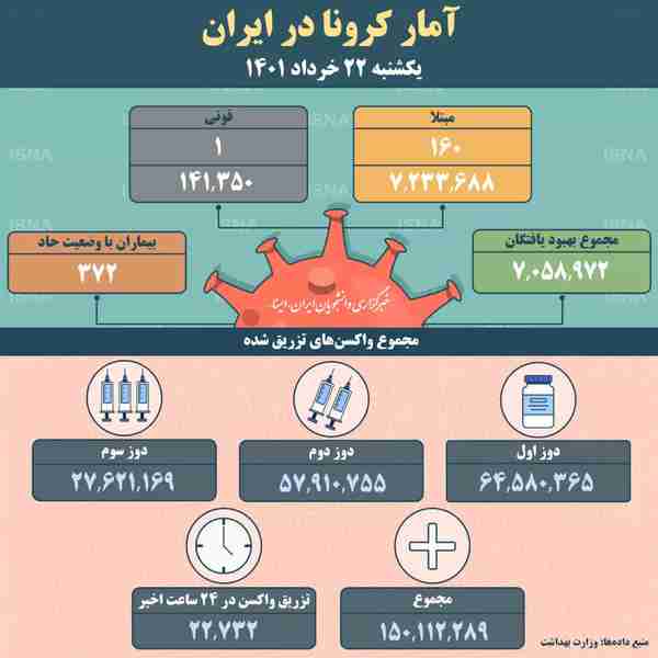 وزارت بهداشت ▪️از دیروز تا امروز ۲۲ خردادماه ۱۴۰۱