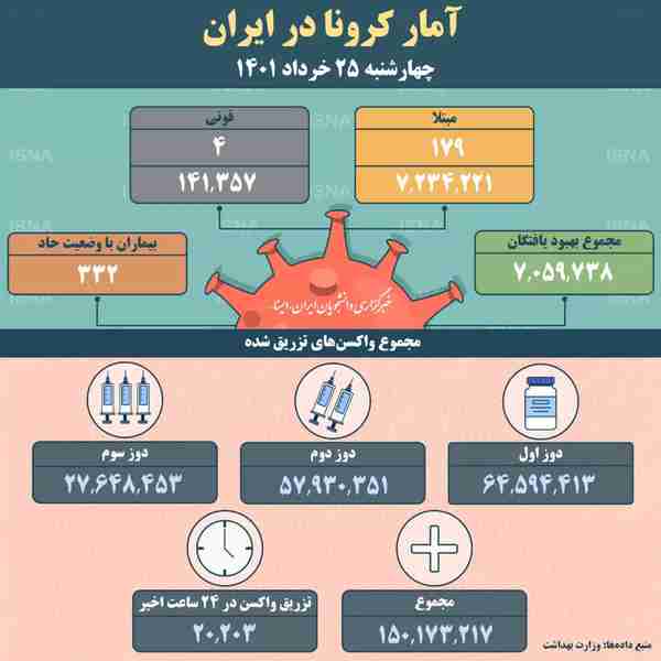 وزارت بهداشت ▪️از دیروز تا امروز ۲۵ خردادماه ۱۴۰۱