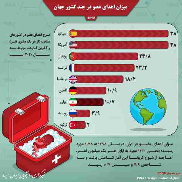میزان اهدای عضو در ایران و چند کشور جهان   ▪️آمار